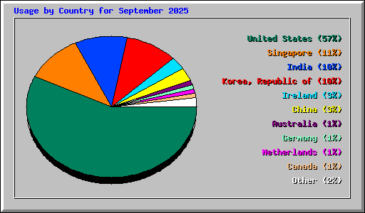 Usage by Country for September 2025