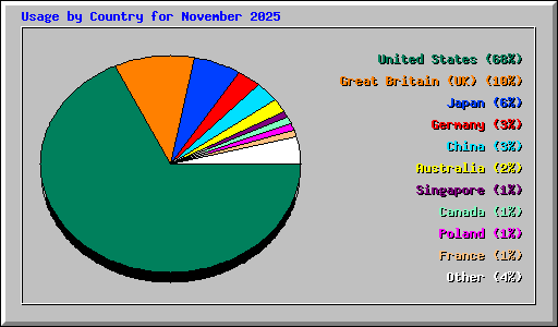 Usage by Country for November 2025