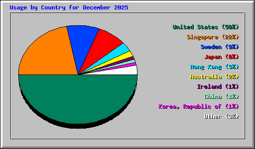 Usage by Country for December 2025