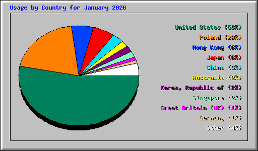 Usage by Country for January 2026