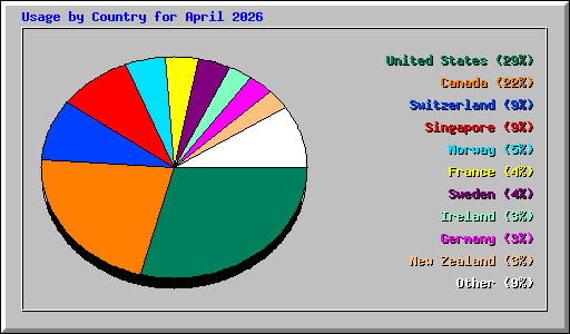 Usage by Country for April 2026