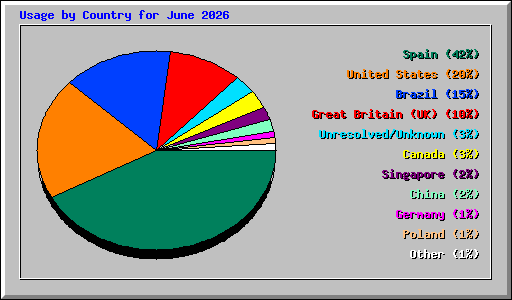 Usage by Country for June 2026