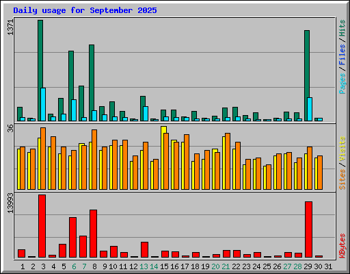 Daily usage for September 2025