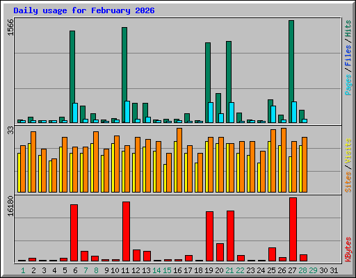Daily usage for February 2026