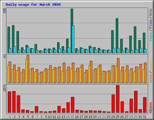 Daily usage for March 2026