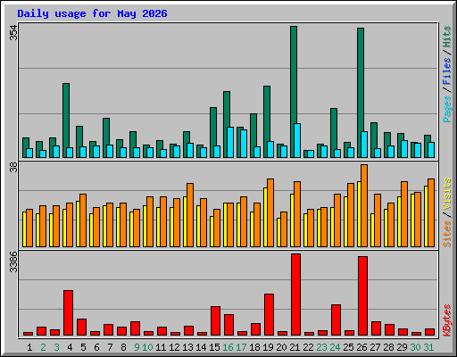 Daily usage for May 2026