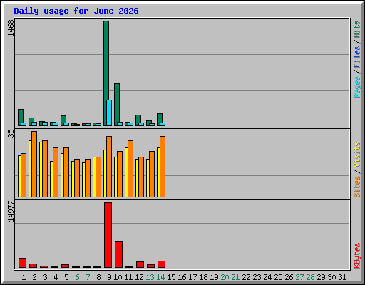 Daily usage for June 2026