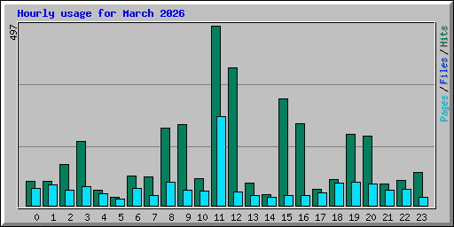 Hourly usage for March 2026