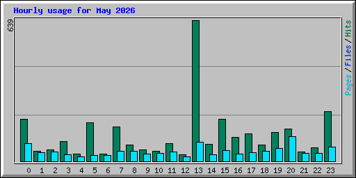 Hourly usage for May 2026
